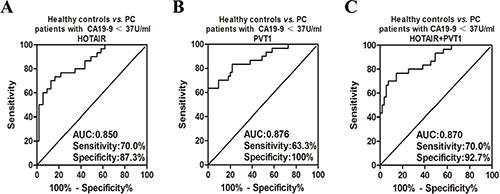 The ROC curves of salivary HOTAIR and PVT1 for detecting PC with different CA19-9 ranges.