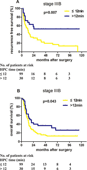 Proper HPC application benefited the prognosis of stage IIIB HCC patients in the primary cohort.