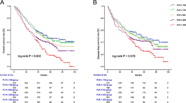 Kaplan-Meier survival curves showing overall survival (A) and disease-free survival (B) stratified by quintiles of PLR in colorectal cancer patients.