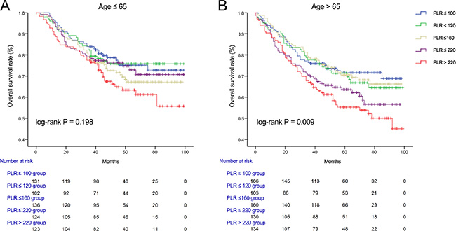 Overall survival of CRC patients stratified by quintiles of PLR according to (A) young age (&#x2264; 65) and (B) old age (&#x003E; 65).