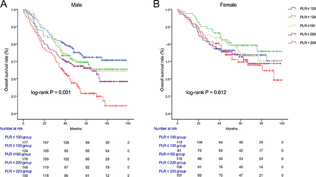 Overall survival of CRC patients stratified by quintiles of PLR according to male (A) and female (B).