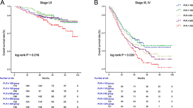 Overall survival of CRC patients stratified by quintiles of PLR according to tumor stage I,II (A) and tumor stage III,IV (B).
