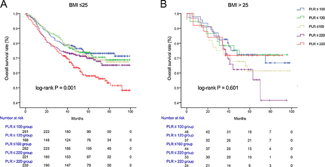 Overall survival of CRC patients stratified by quintiles of PLR according to BMI &#x2264; 25 (A) and BMI &#x003E; 25 (B).
