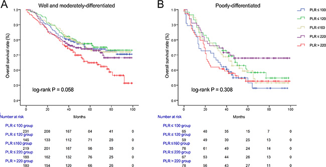 Overall survival of CRC patients stratified by quintiles of PLR according to well and moderate differentiation (A) and poor differentiation (B).