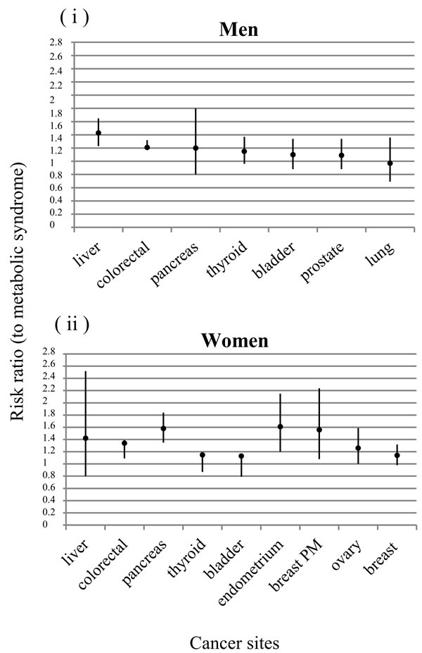 Association between metabolic syndrome and cancer risk.