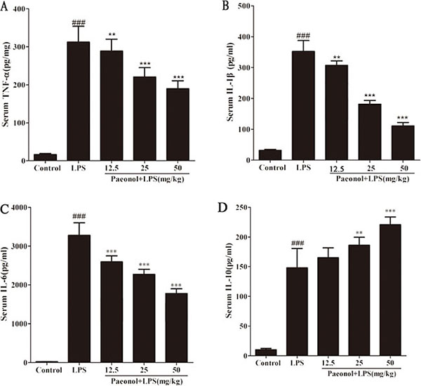 Effects of paeonol on the production of inflammatory cytokinesin in serum from mice after LPS challenge.