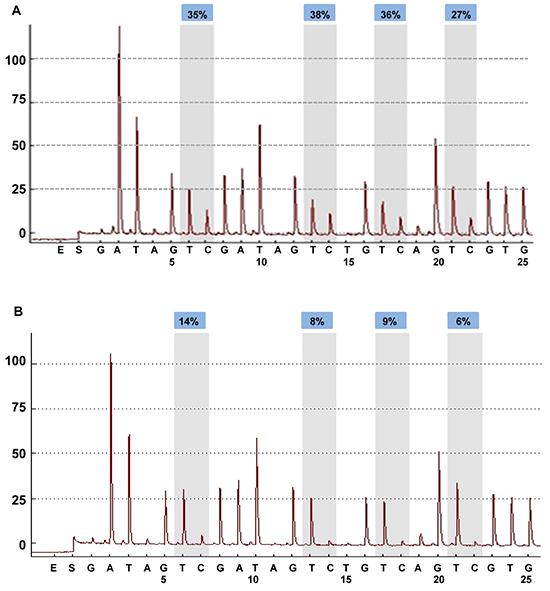 BRCA1 promoter methylation level in breast cancers quantified by pyrosequencing.