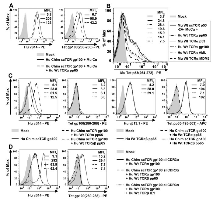 Competitive TCR-chain pairing analyses in Jurkat-76.