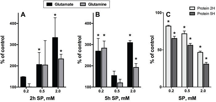 Time-dependent changes in the intracellular content of glutamate, glutamine and protein upon incubation of rat cerebellar granule neurons in the SP-supplemented growth medium.