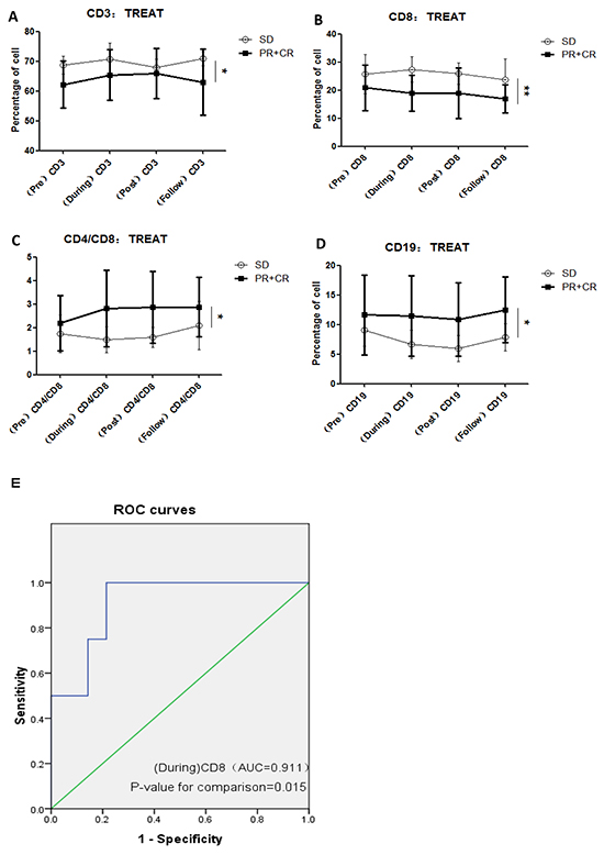 Association between variations in lymphocyte subsets and short-term efficacy of CIR.