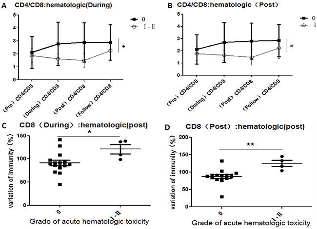 Correlations between variations in lymphocyte subsets and acute hematologic toxicity induced by CIR.