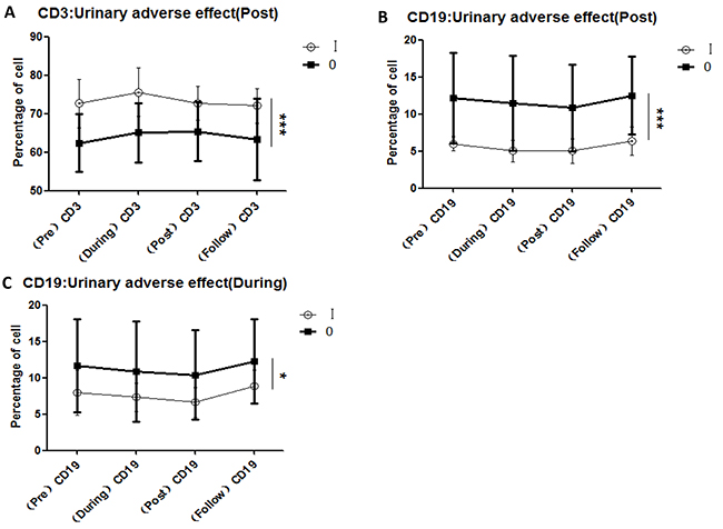 Correlations between variations in lymphocyte subsets and acute urinary adverse effects induced by CIR.