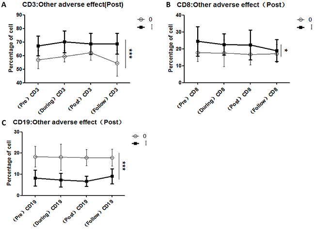 Correlations between variations in lymphocyte subsets and other acute adverse effects induced by CIR.
