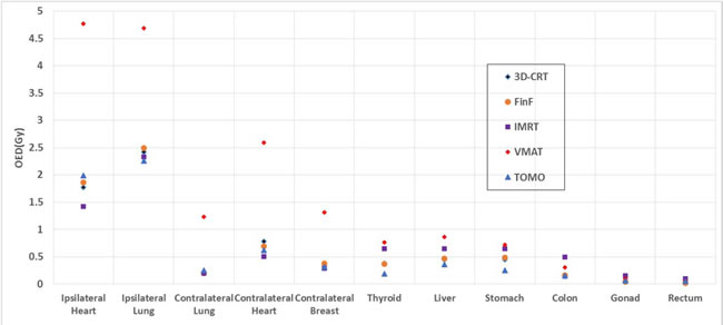 OEDs of in-field and out-of-field organs for the five treatment modalities.