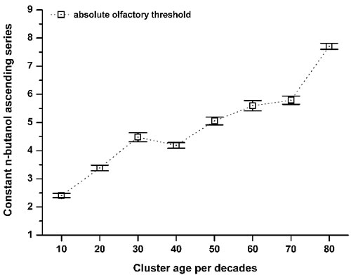 Variation in the absolute olfactory threshold aging.