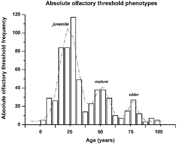 Olfactory phenotype identification by the absolute olfactory threshold frequency distribution across the ages of the subjects.