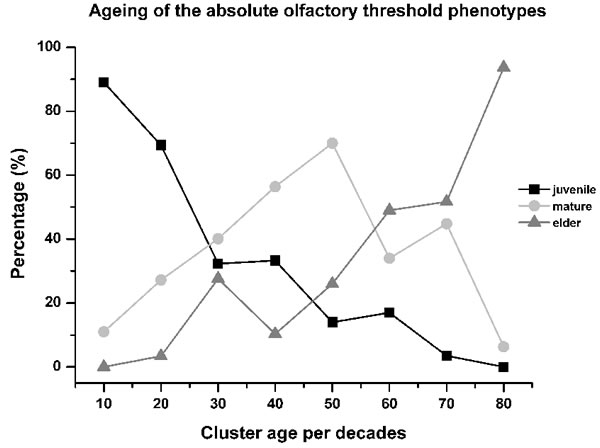 Aging of the absolute olfactory threshold phenotype.