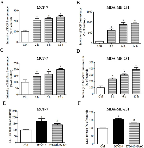 DT-010 induced ROS generation in breast cancer cells.