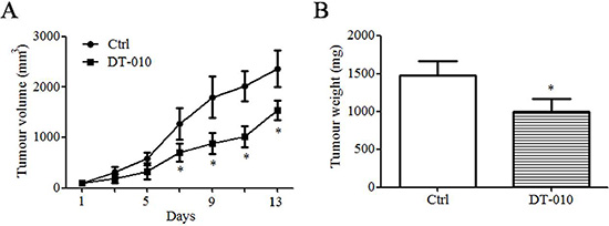 DT-010 suppressed breast tumor growth in vivo.