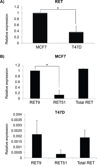 Differential expression of total RET and its isoforms in breast cancer cell lines.