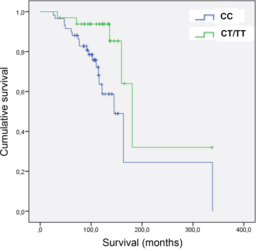 Overall survival (OS) in BC patients carrying the variant allele of SNP rs2435357.