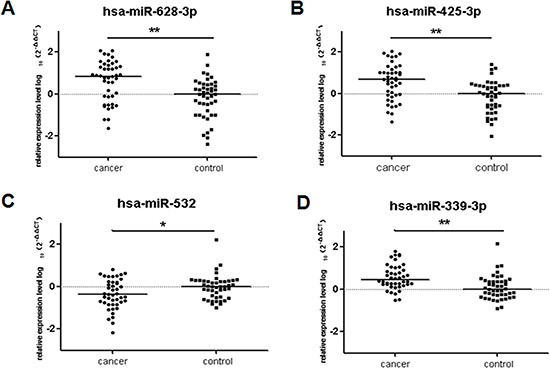 Plasma miRNAs differentially expressed in 44 lung adenocarcinoma cases compared to 45 cancer-free controls in training cohort.
