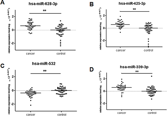 Plasma miRNAs differentially expressed in 38 lung adenocarcinoma cases compared to 46 cancer-free controls in validation cohort.