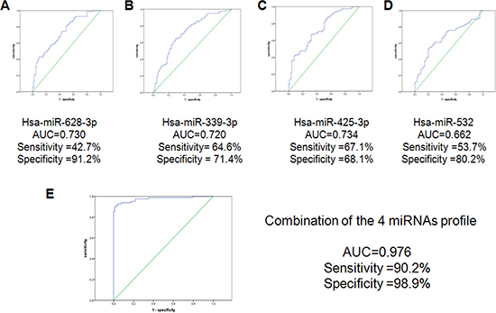 ROC curve analysis for discrimination between lung cancer cases and healthy controls by the 4-miRNA profile (82 cases vs 91 controls).