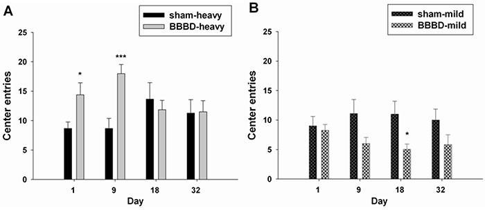 Effects of rats with FUS-induced BBBD on the open field activity.