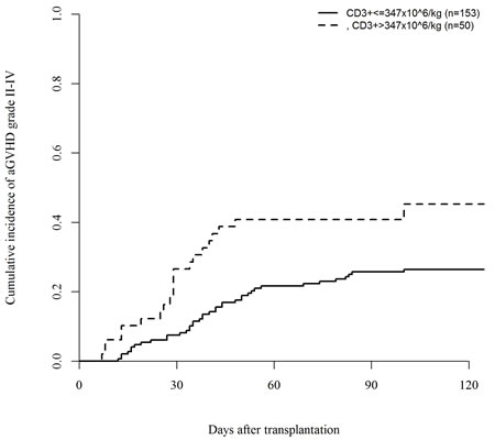 Impact of CD3+ dose on the incidence of acute GVHD grade II-IV (