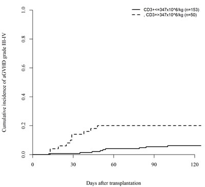 Impact of CD3+ dose on the incidence of acute GVHD grade III-IV (