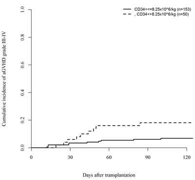 Impact of CD34+ dose on the incidence of acute GVHD grade III-IV (