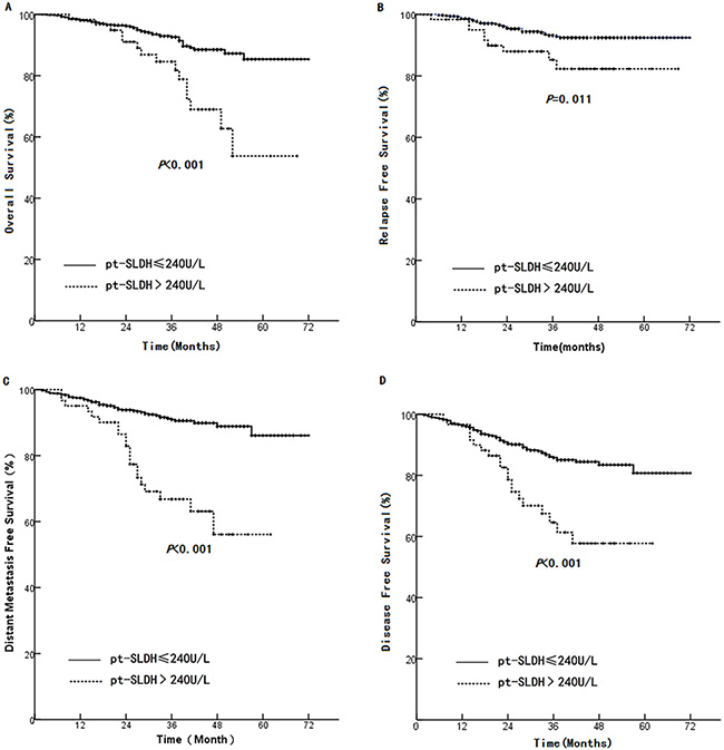 Comparison between high and normal pt-SLDH in (A): OS, (B): LRFS, (C): DMFS, and (D): DFS.