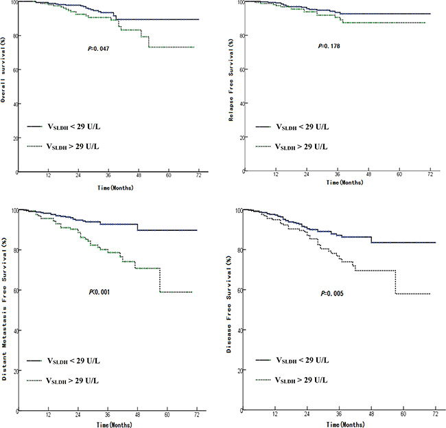 Comparison of survival rate between patients having a VSLDH &#x003C; 29 U/L with those have a VSLDH &#x003E; 29 U/L.