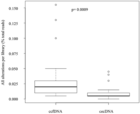 Evaluation of template noise in cell free DNA and cells enriched from blood as measured by SNV-SF Circulating epithelial cell DNA (cecDNA) or matched cell free DNA was recovered from 29 normal healthy donors.