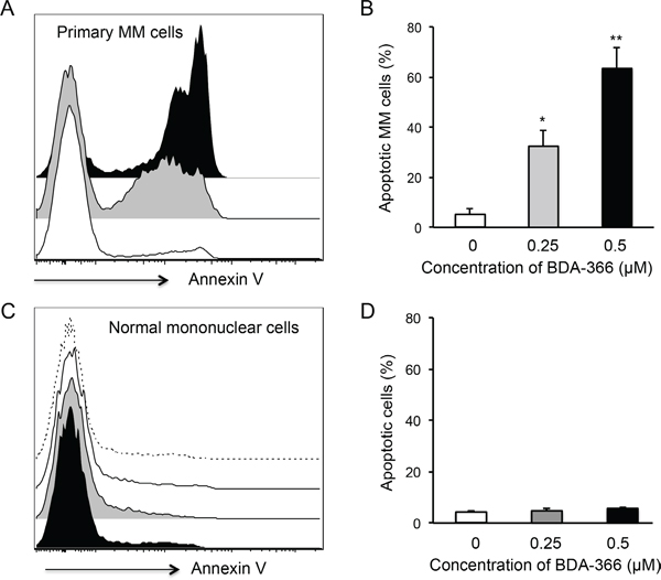 BDA-366 induces apoptosis in primary MM cells.