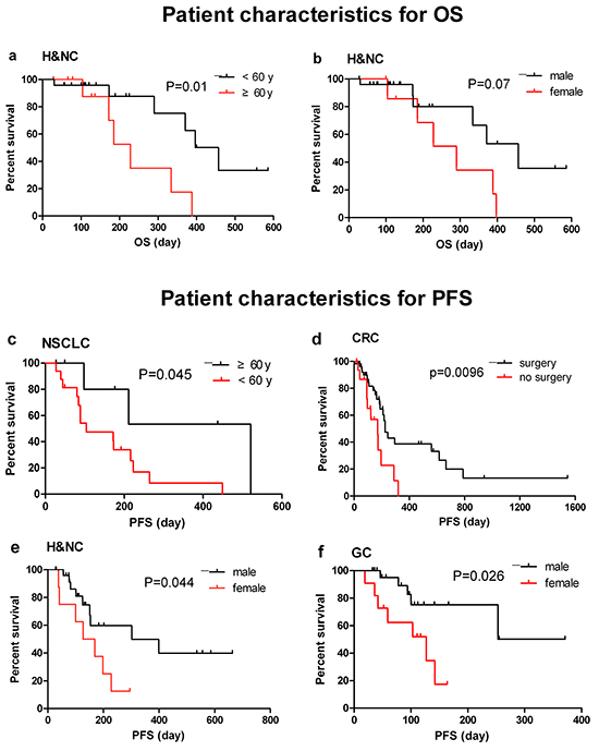 Potential patient characteristics related with OS and PFS in 5 indications.