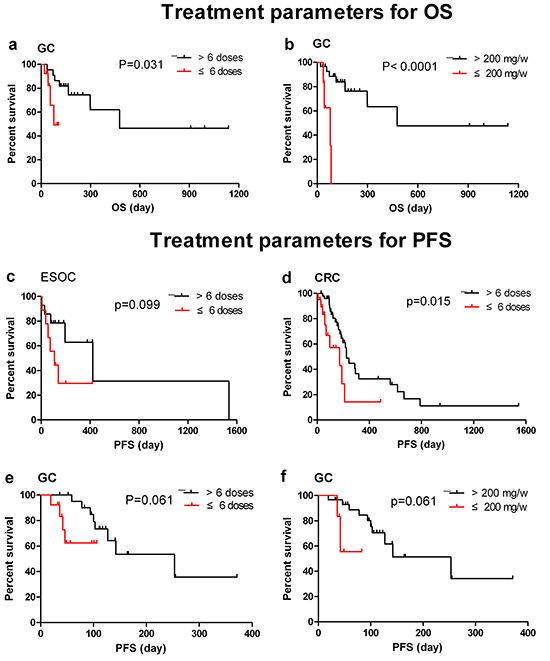 Potential treatment parameters related with for OS and PFS in 5 indications.