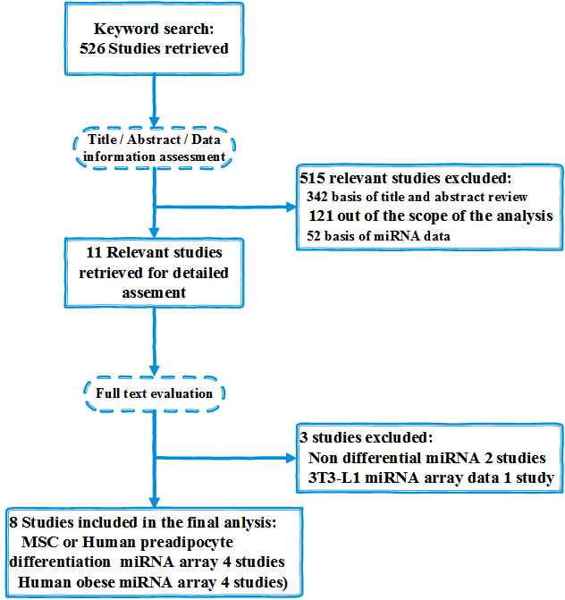 Flowchart