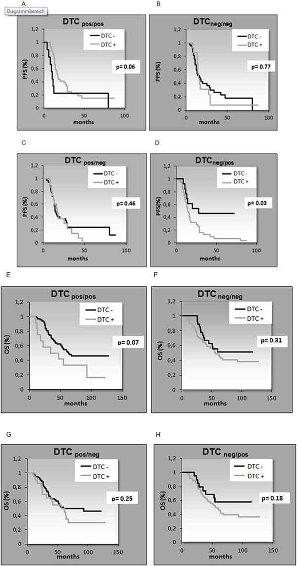 Kaplan-Meier analysis for the correlation of PFS (A&#x2013;D) and OS (E&#x2013;H) with DTC detection.