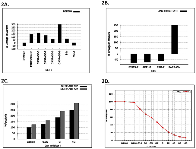 Predictive vs. experimental correlation of various JAK inhibitors on HEL and SET2 cells.