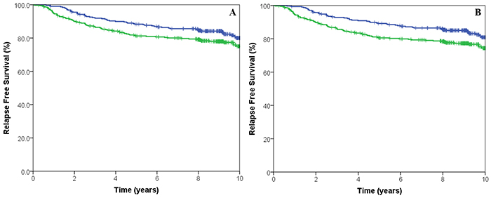 Kaplan-Meier survival curves for low CIN70 score (green line) and high CIN70 score (blue line) for relapse free survival.