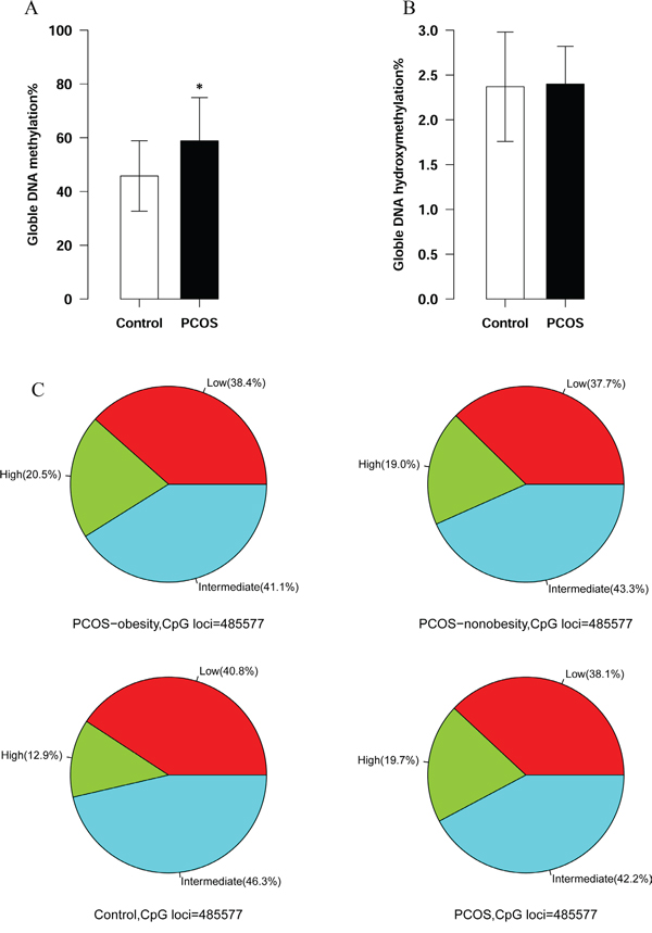 Global DNA methylation and hydroxymethylation between PCOS patients&#x2019; and Controls&#x2019; ovary granulosa cell.