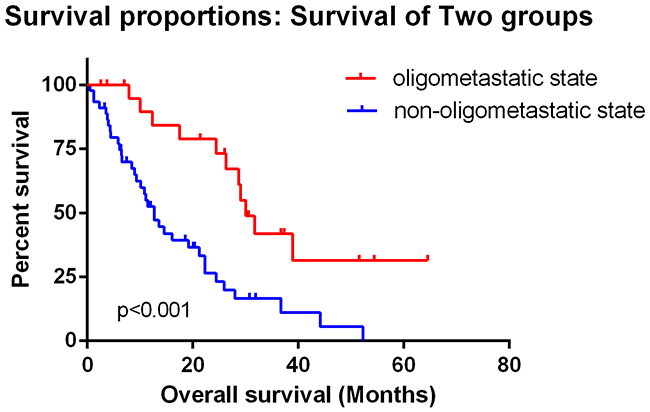 Kaplan&#x2013;Meier plots of overall survival showed significant difference between oligometastatic state and non-oligometastatic state (Log Rank test p&#x003C;0.001) which means oligometastatic state of bone metastasis was a favorable outcome for renal cell carcinoma patients.