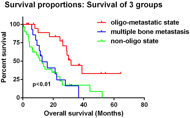 When we set patients with only multiple bone (at least 5 sites) metastases as a single group, there was still significant difference between oligometastatic state group and non-oligometastatic state groups, but there was no difference between multiple bone metastases group and non-oligo group.