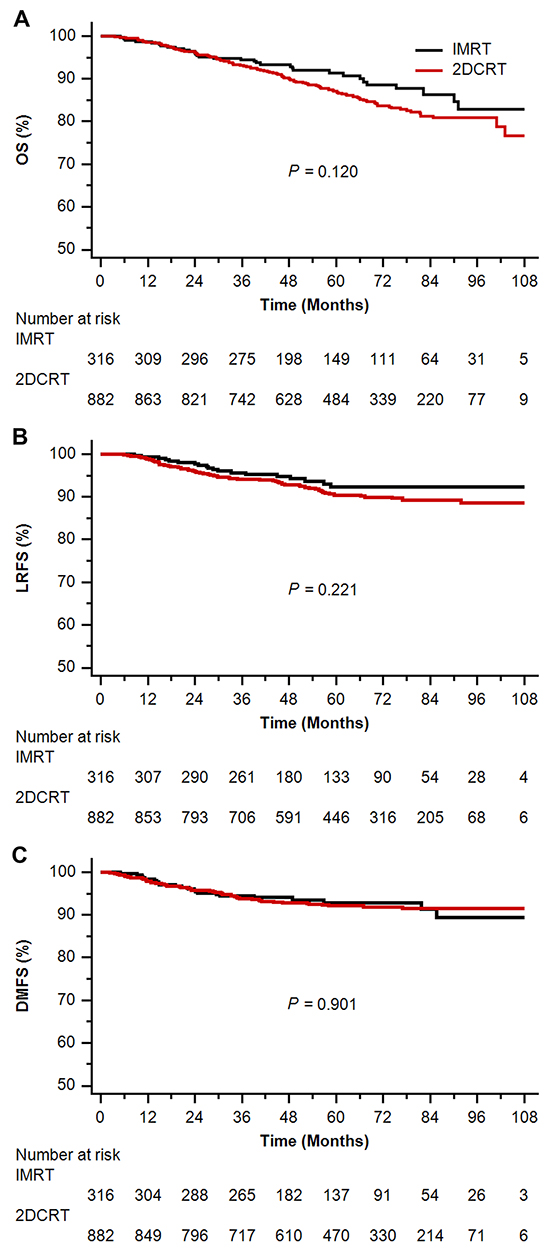 Kaplan-Meier survival curves of intensity-modulated radiotherapy (IMRT) arm versus two-dimensional conventional radiotherapy (2DCRT) arm in the original unmatched cohort.
