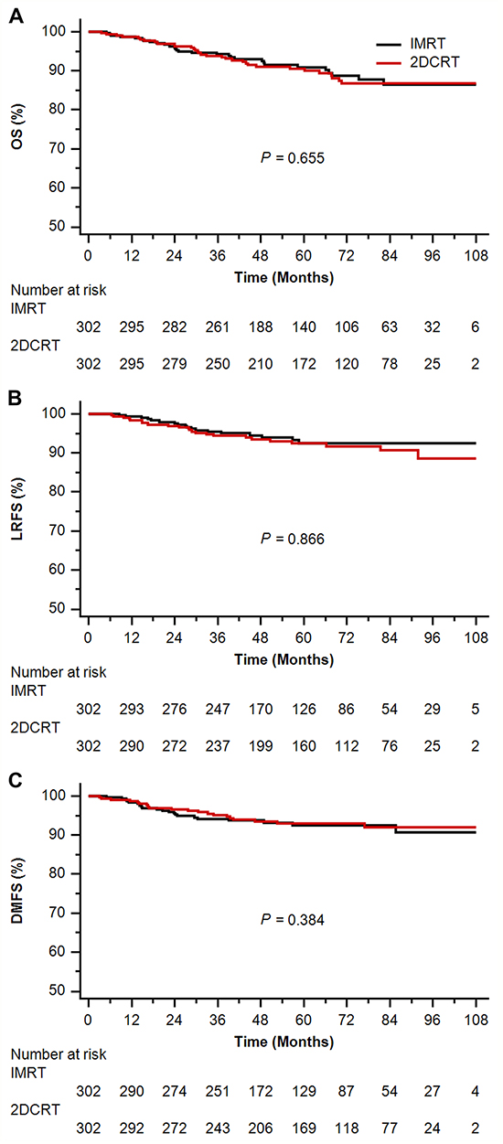 Kaplan-Meier survival curves of intensity-modulated radiotherapy (IMRT) arm versus two-dimensional conventional radiotherapy (2DCRT) arm in the propensity-matched cohort.
