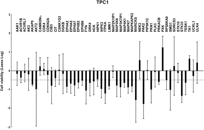 Identification of genes essential for TPC1 cell viability.