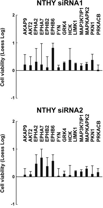 Effects on cell viability of silencing of the 14 antiproliferative hits in NTHY cells.