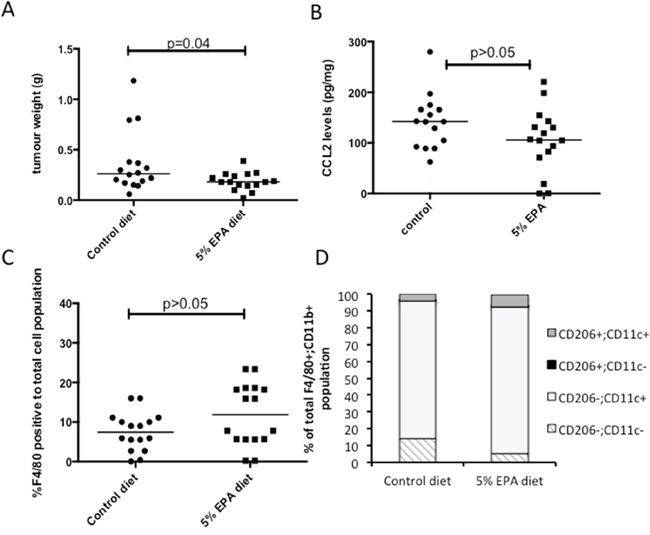 Effect of EPA on CCL2 level and tumor-associated macrophage profile in mouse MC38 CRC cell tumors in vivo.